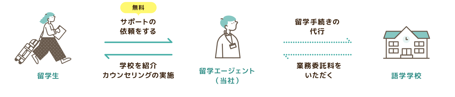 無料の理由説明図