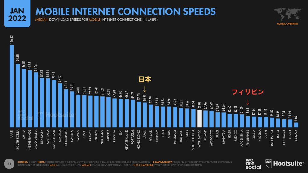 フィリピンと日本のインターネット速度の比較