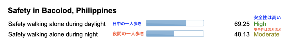 日中と夜間の一人歩きの安全指数（バコロド）