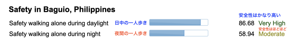 日中と夜間の一人歩きの安全指数（バギオ）