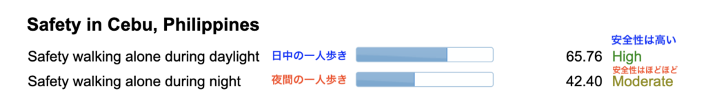 日中と夜間の一人歩きの安全指数（セブ）