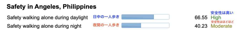 日中と夜間の一人歩きの安全指数（クラーク）