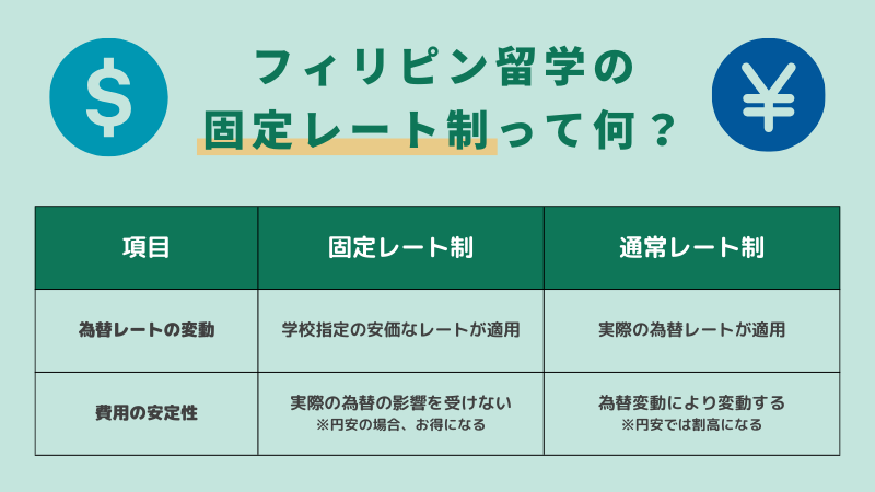 フィリピン留学・セブ島留学の固定レート制