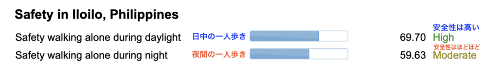 日中と夜間の一人歩きの安全指数（イロイロ）