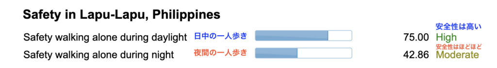 日中と夜間の一人歩きの安全指数（マクタン島）