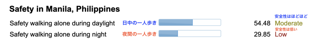 日中と夜間の一人歩きの安全指数（マニラ）