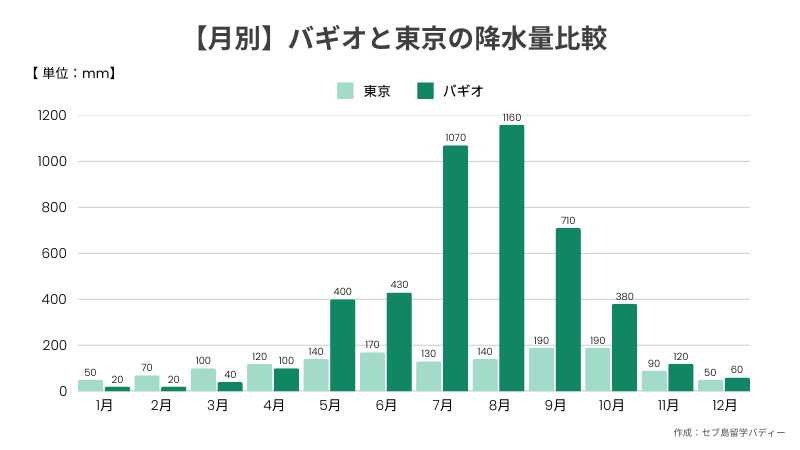 【月別】バギオと東京の降水量比較