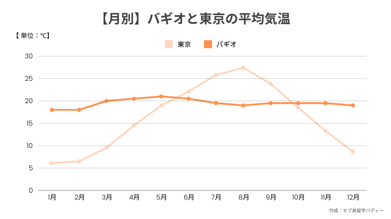 【月別】バギオと東京の平均気温