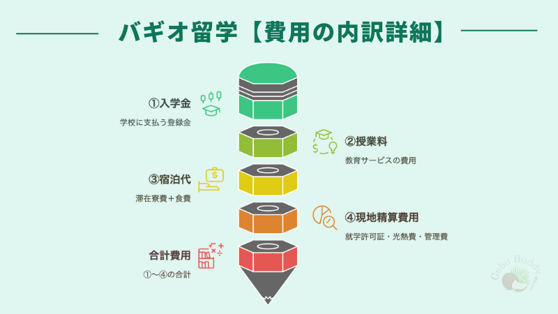 バギオ留学にかかる費用の内訳詳細