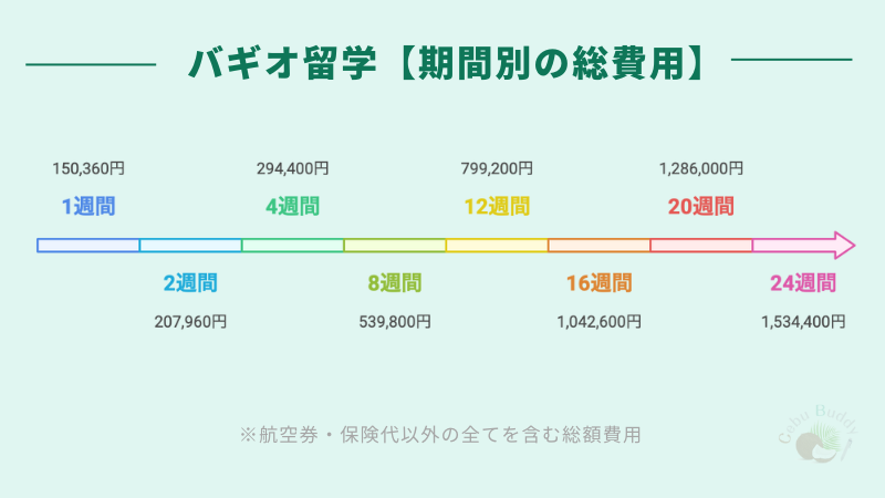 バギオ留学にかかる期間別の総費用