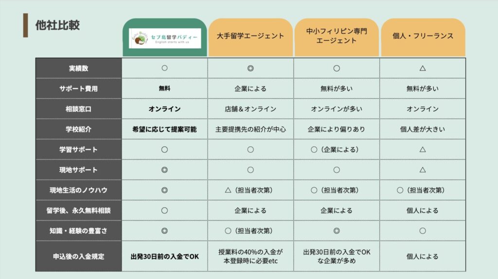 フィリピン・セブ島留学の専門エージェントへお任せください