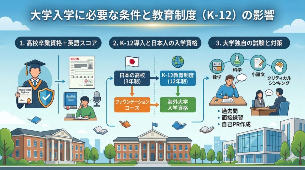 大学入学に必要な条件と教育制度（K-12）の影響